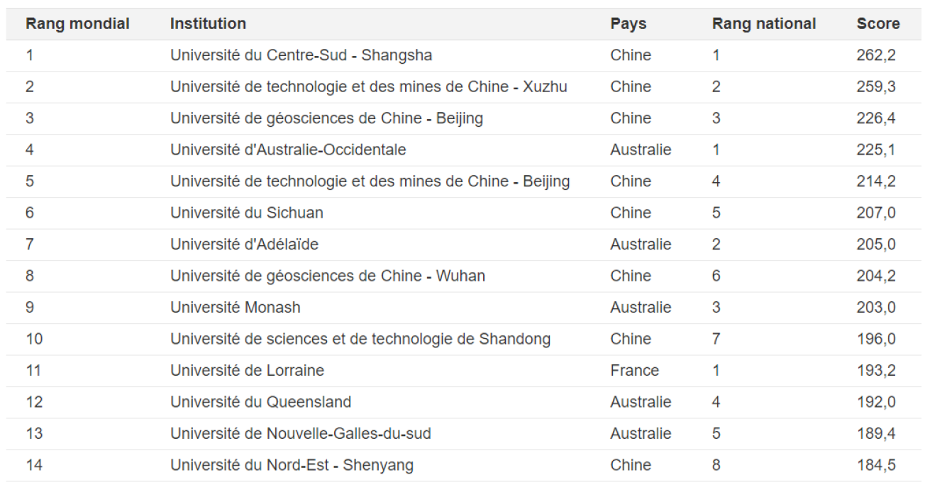 Classement de Shanghai par sujets académiques 2020 - Mine et ingéniérie des minéraux