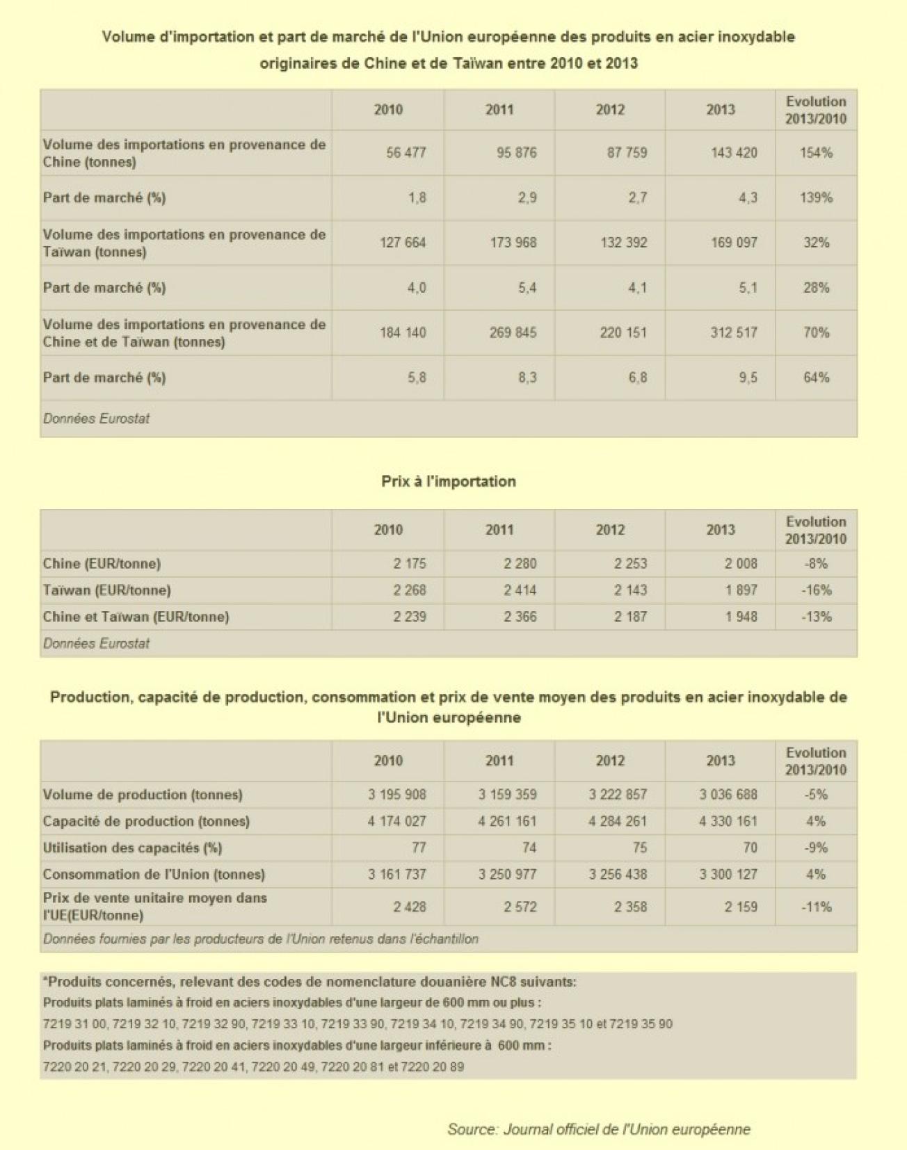 Volume d'importation et part de marché de l'Union européenne des produits en acier inoxydable originaires de Chine et de Taïwan