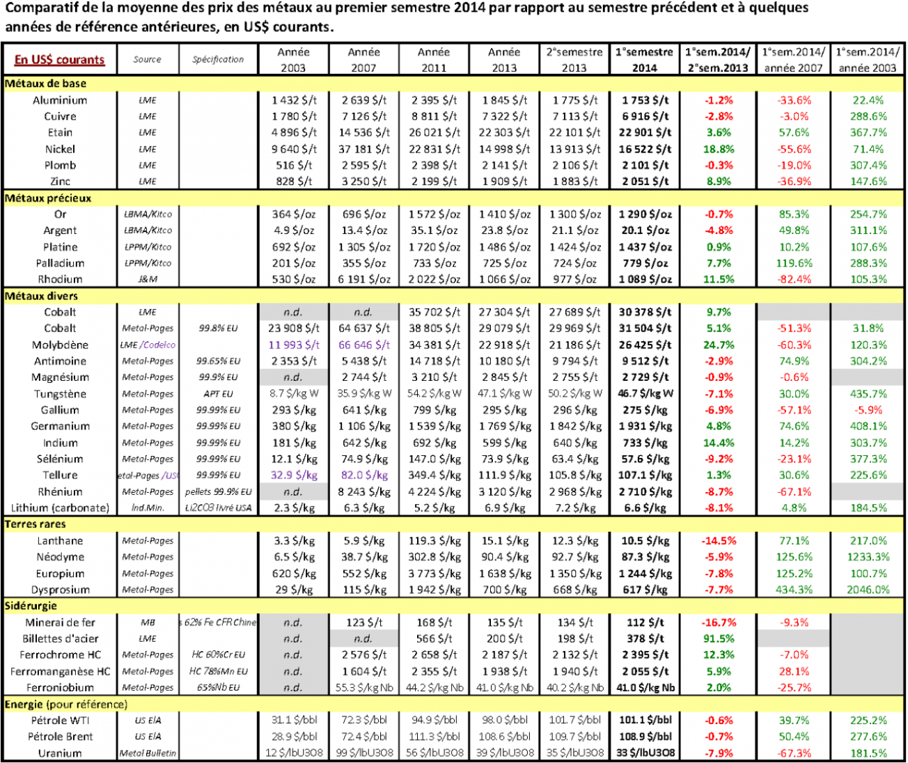Comparatif de la moyenne des prix des métaux au premier semestre 2014 par rapport au semestre précédent et à quelques années de références antérieures, en US$ courants