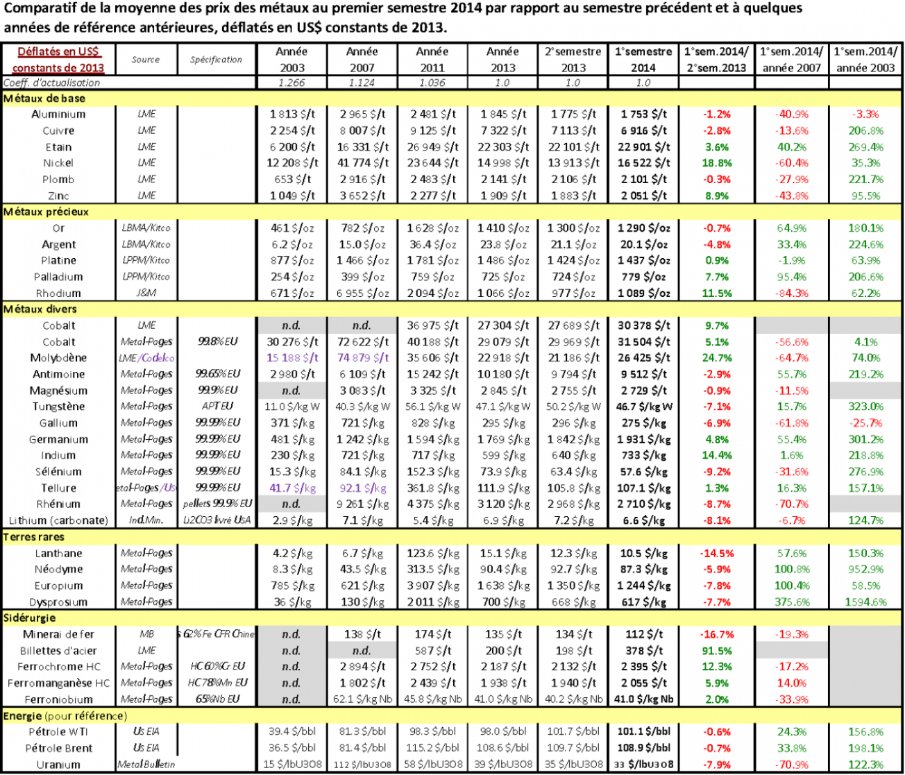 Comparatif de la moyenne des prix des métaux au premier semestre 2014 par rapport au semestre précédent et à quelques années de références antérieures, déflatés en US$ constants de 2013