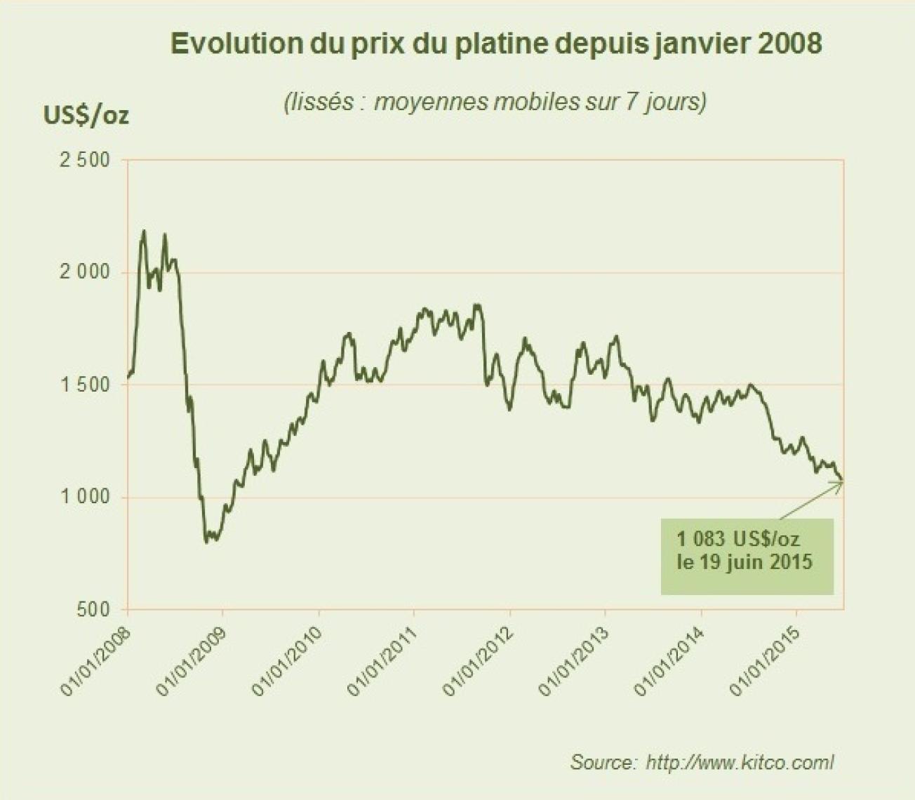 Evolution du prix du platine depuis janvier 2008