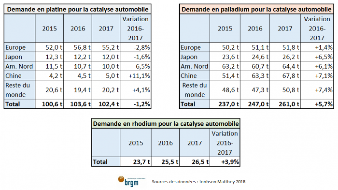 Demande en platinoïdes pour la catalyse automobile