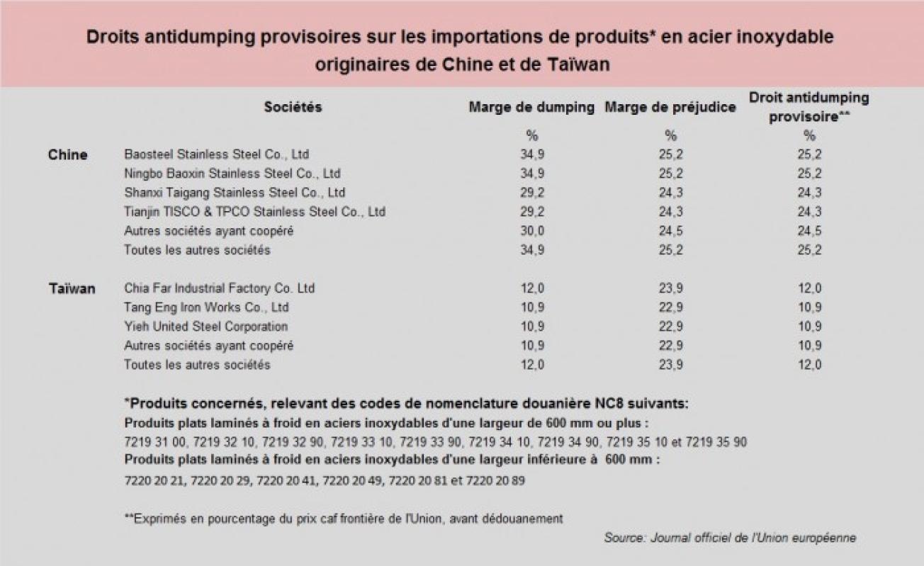 Droits antidumping provisoires sur les importations de produits en acier inoxydable originaires de Chine et de Taïwan