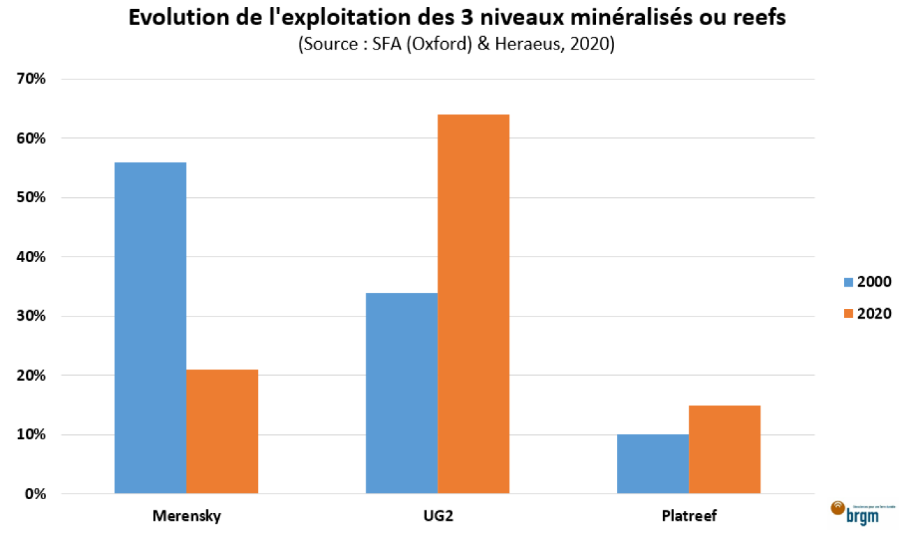 Evolution de l'exploitation des 3 niveaux minéralisés ou reefs