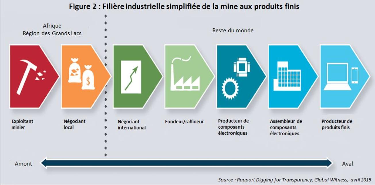 Filière industrielle simplifiée de la mine aux produits finis
