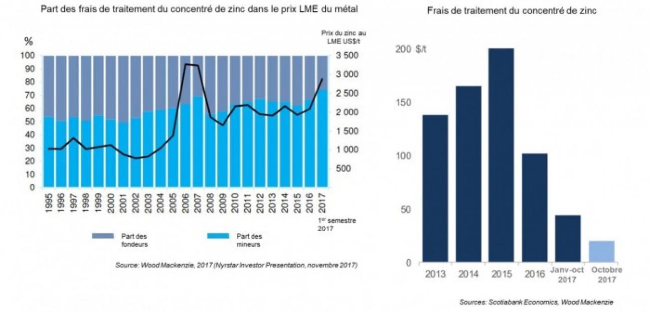 Frais de traitement du concentré de zinc