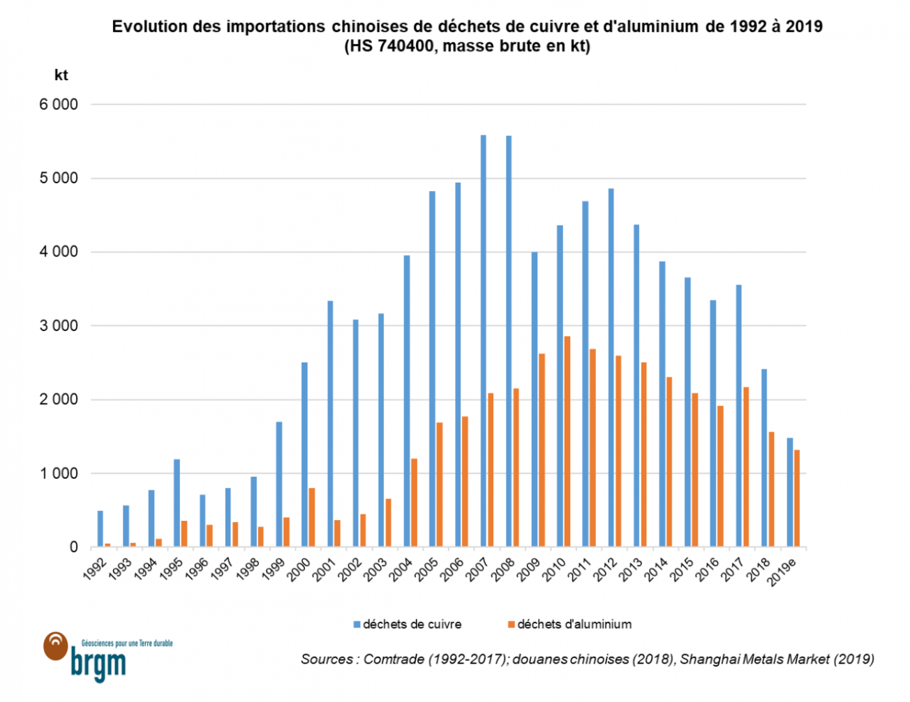 Evolution des importations chinoises de déchets de cuivre et d'aluminium de 1992 à 2019 