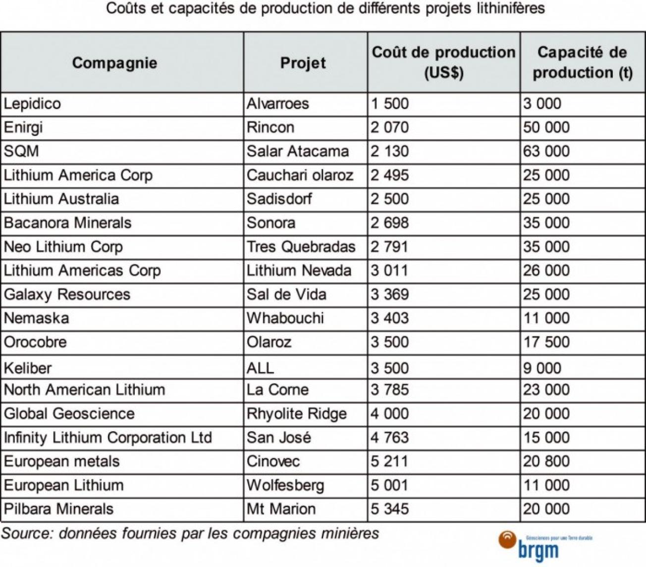 Coûts et capacités de production de différents projets lithinifères