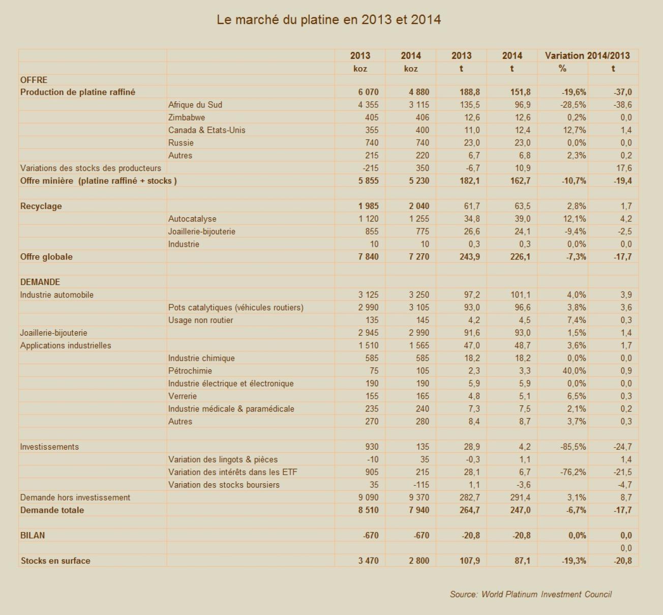 Marché du platine en 2013 et 2014