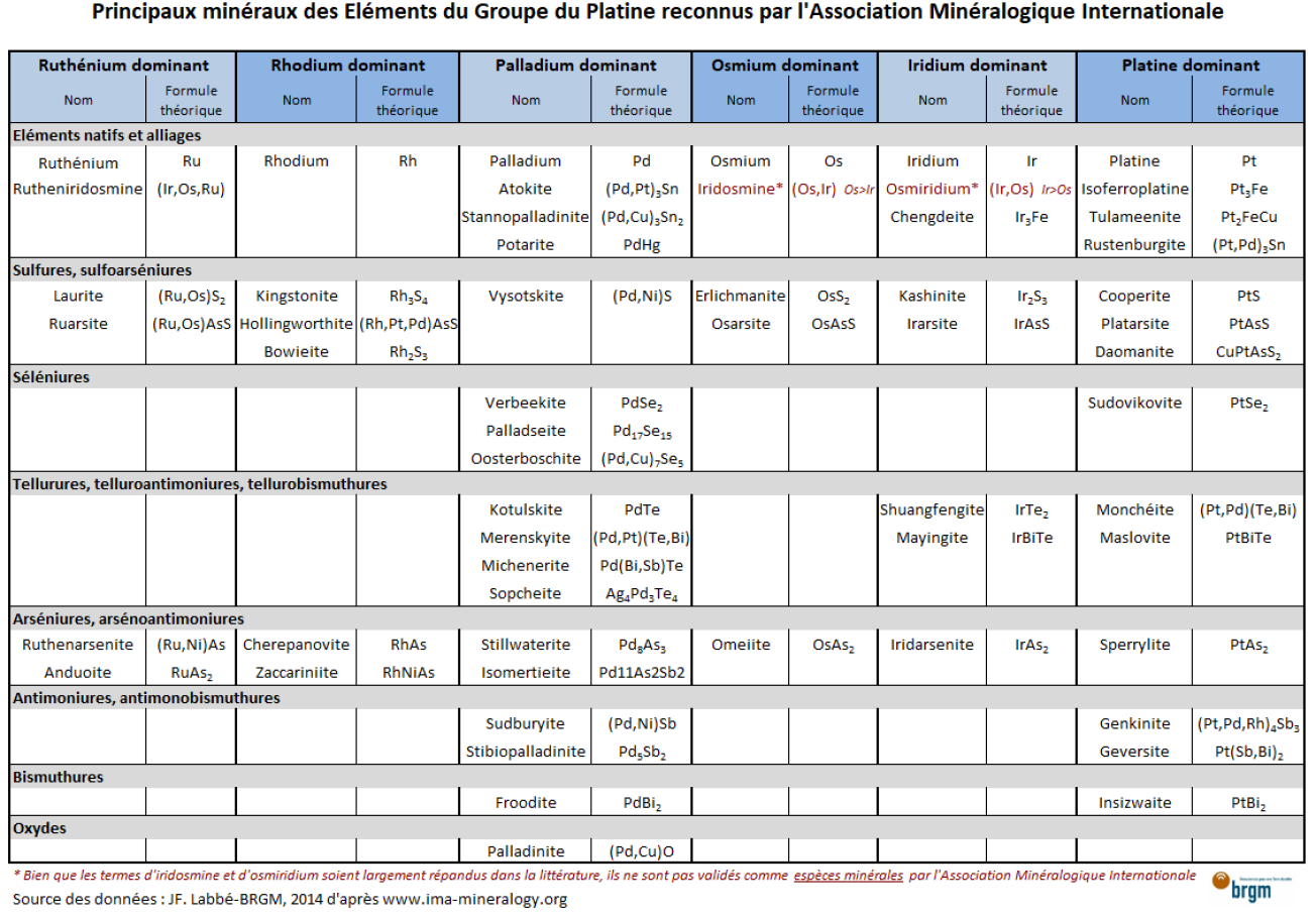Minéraux-platinoïdes-Minerals-Platinoids