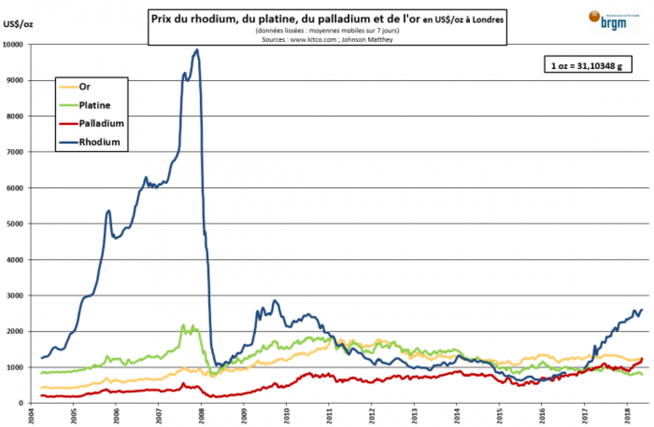 Prix du rhodium, du platine, du palladium et de l'or en US$/oz à Londres