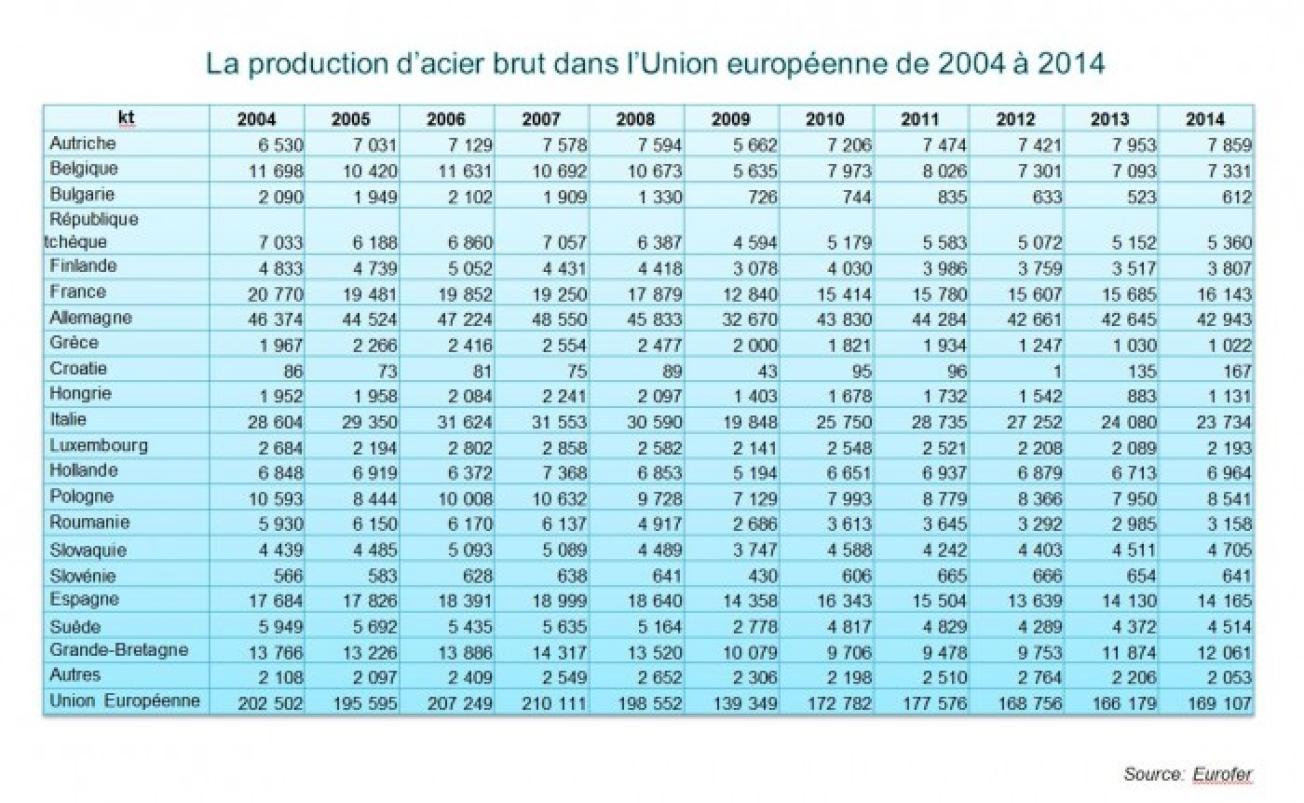 La production d'acier brut dans l'Union européenne de 2004 à 2014