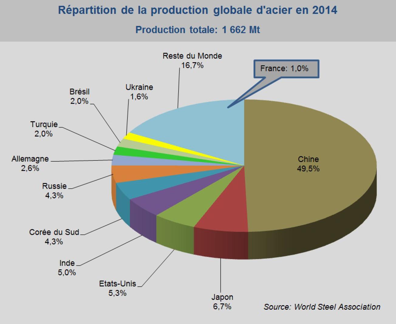 Répartition de la production globale d'acier en 2014