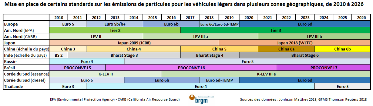 Mise en place de certains standards sur les émissions de particules pour les véhicules légers