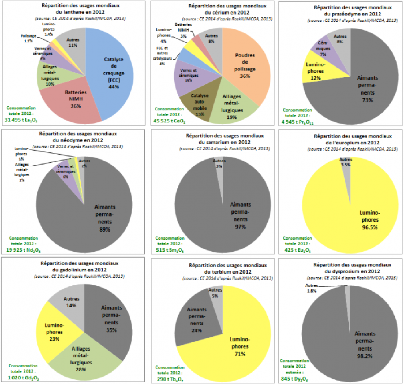 métaux des terres rares sur le tableau périodique