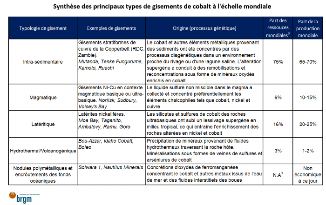 Synthèse des principaux types de gisements de cobalt à l'échelle mondiale