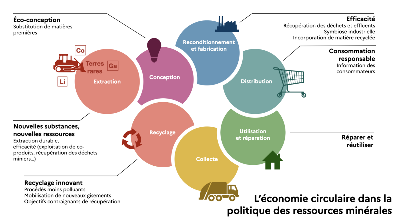 L'économie circulaire dans la politique des ressources minérales