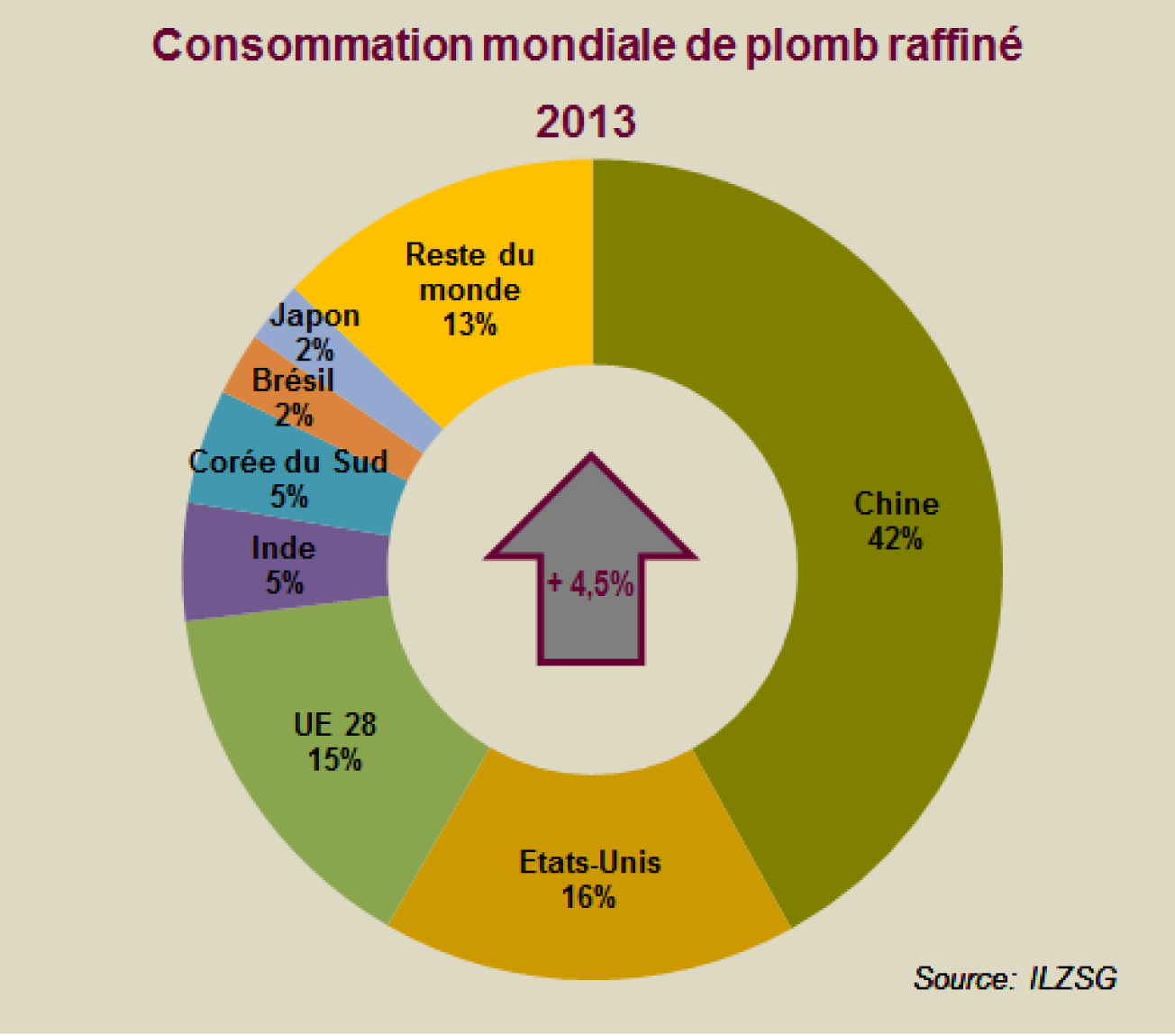 Consommation mondiale de plomb raffiné en 2013
