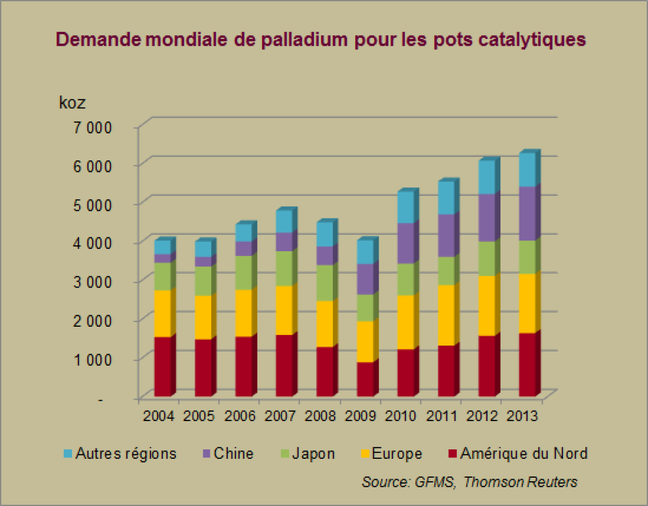 Demande mondiale en palladium pour les pots catalytiques