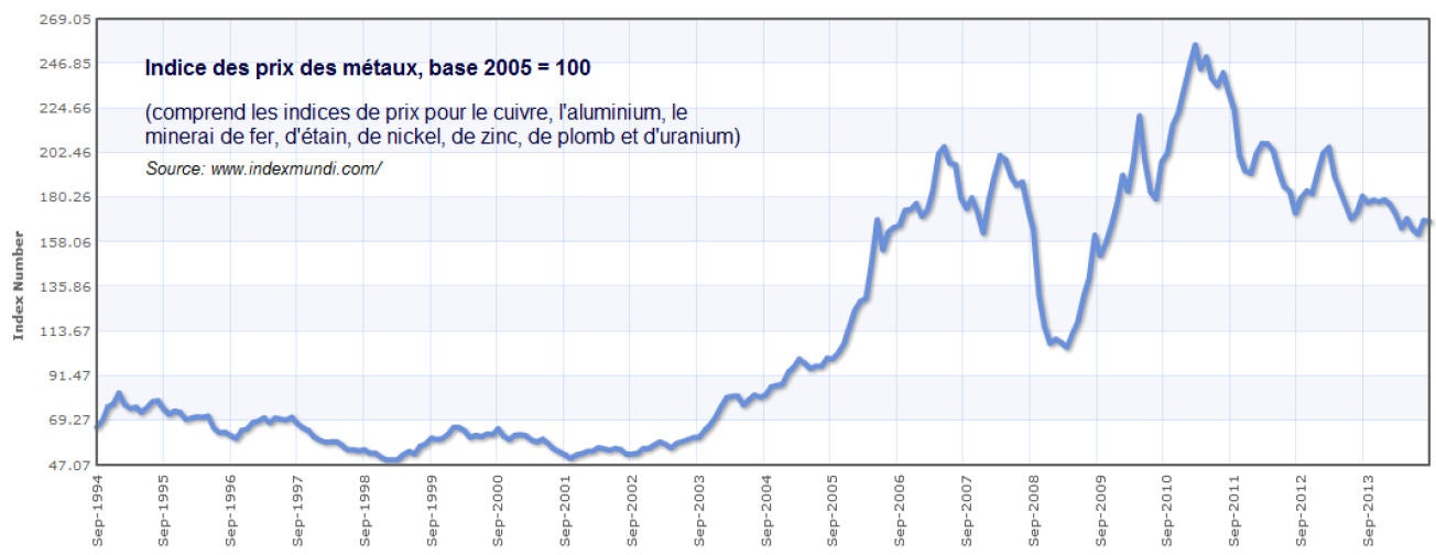 Indice des prix des métaux, base 2005 = 100