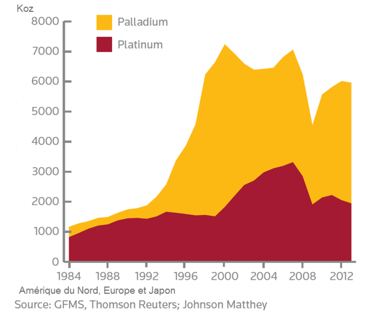 Demande de platine et de palladium de 1984 à 2012