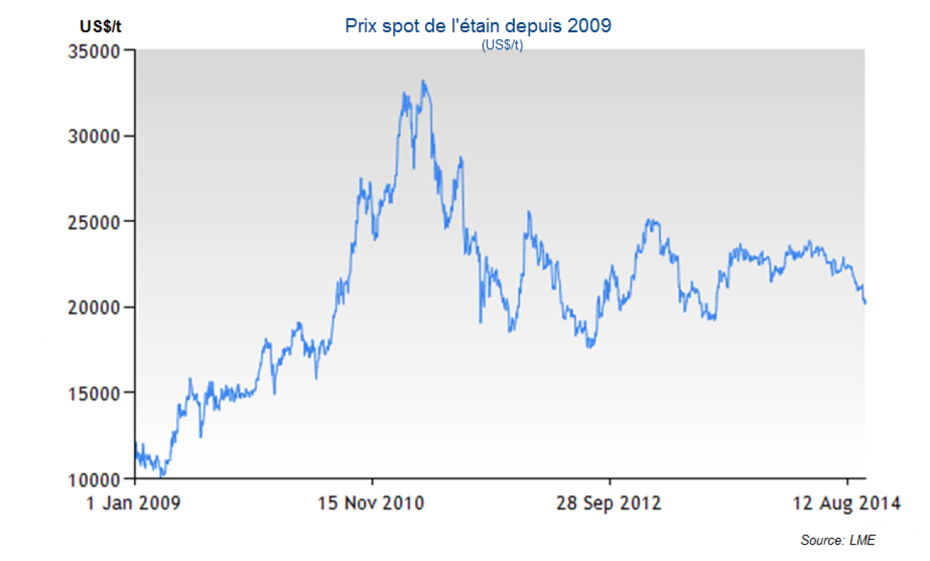 Prix spot de l'étain