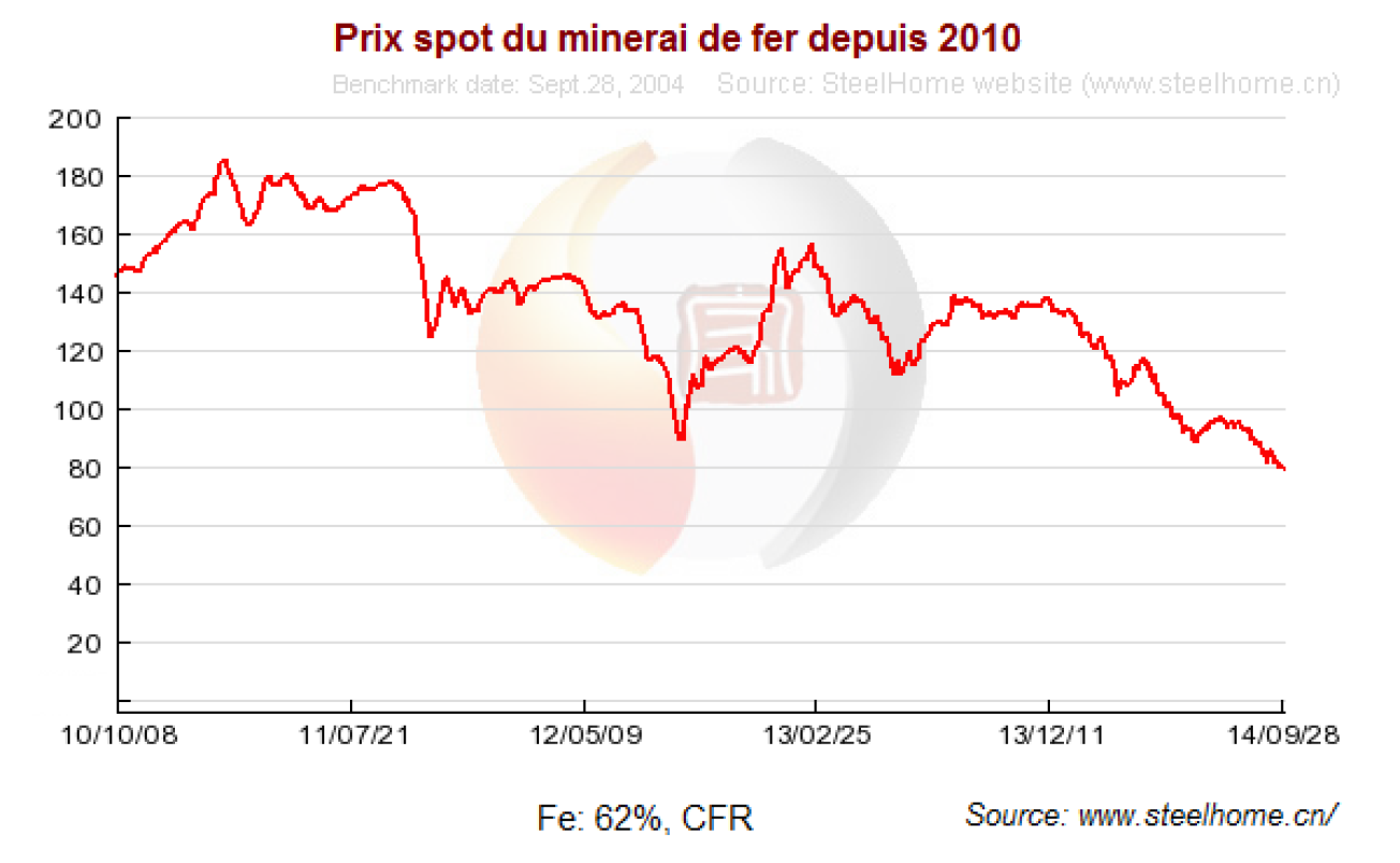 Prix spot du minerai de fer depuis 2010
