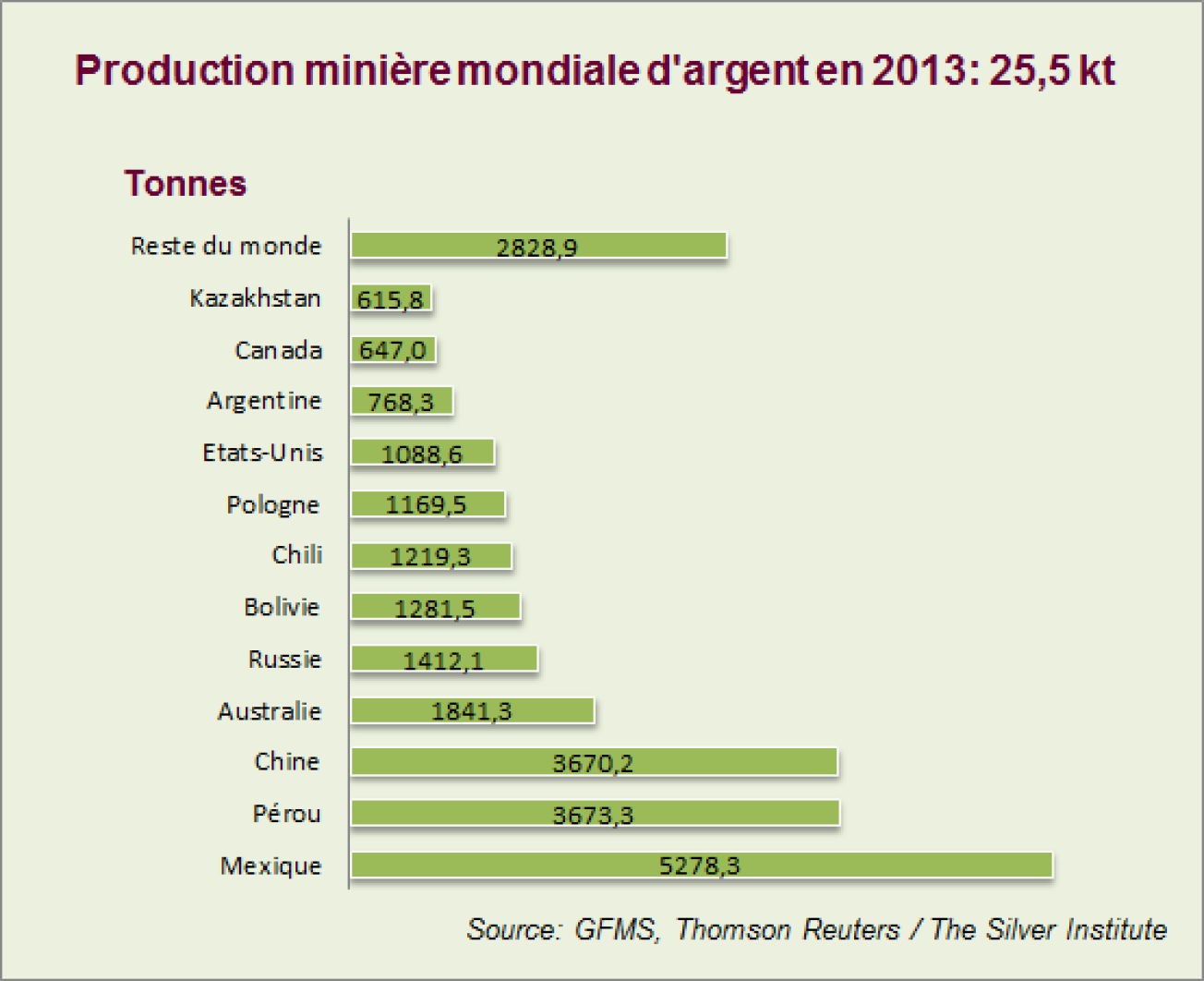 Production minière mondiale d'argent en 2013