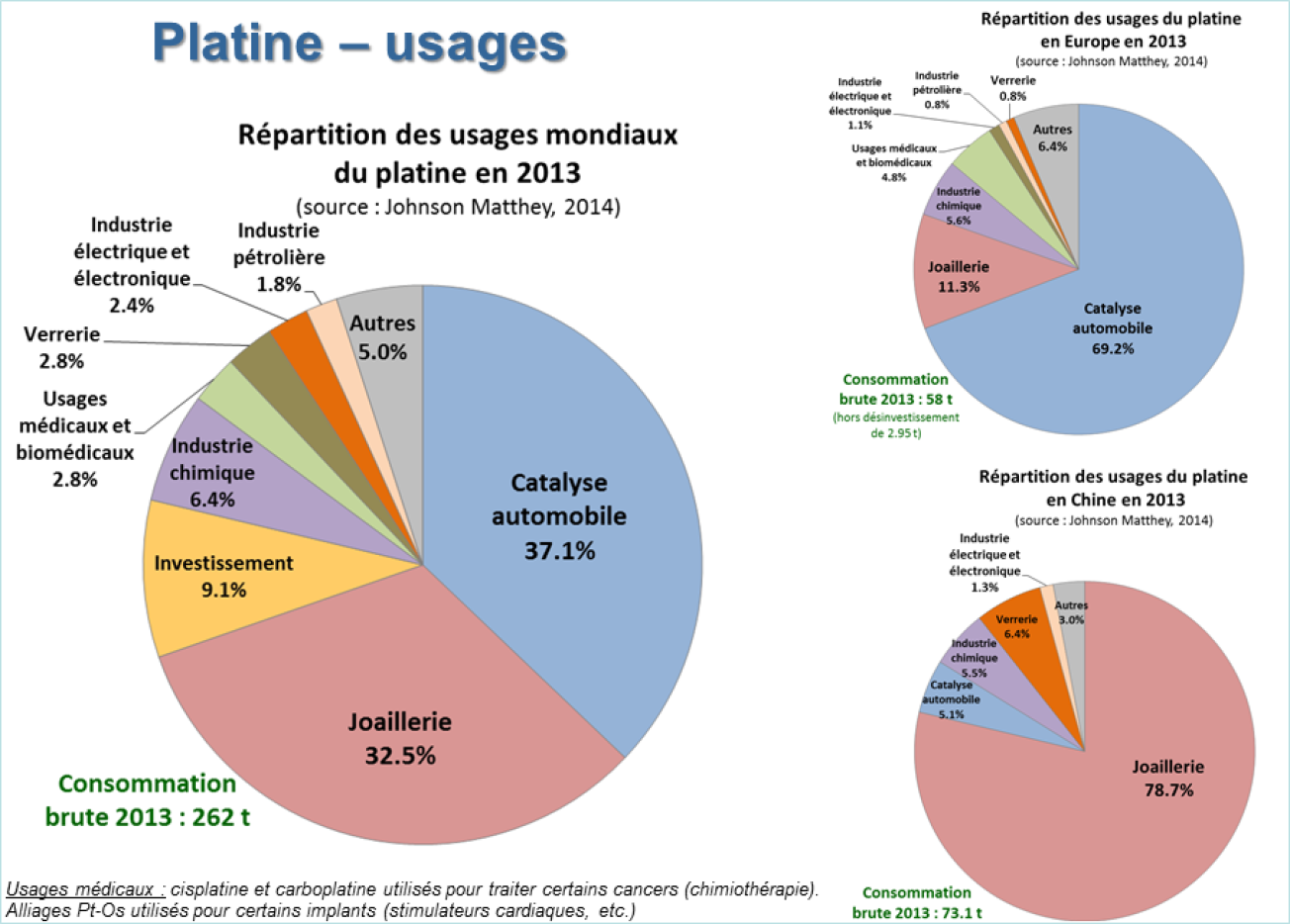 Usages du platine