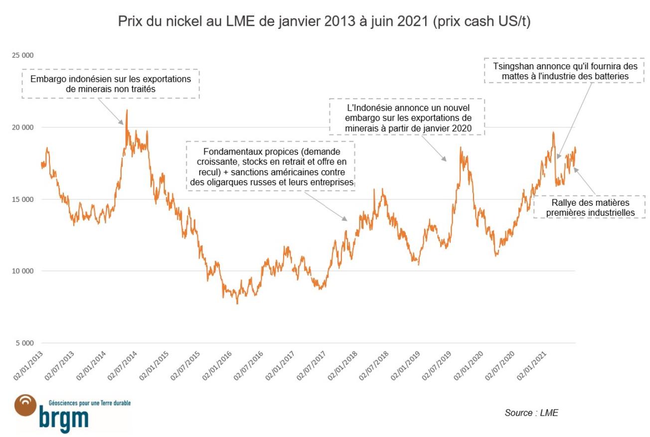 Prix-nickel-janv2013-juin2021