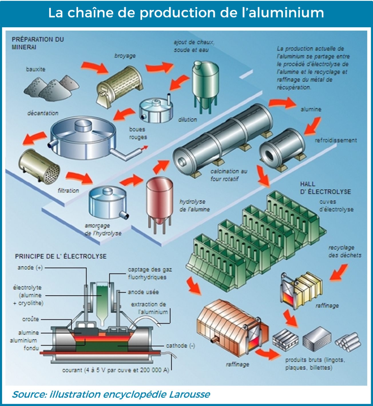 La chaîne de production de l'aluminium