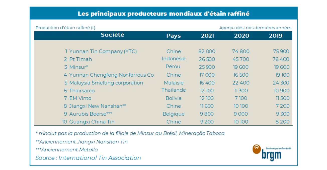 Les principaux producteurs mondiaux d'étain raffiné