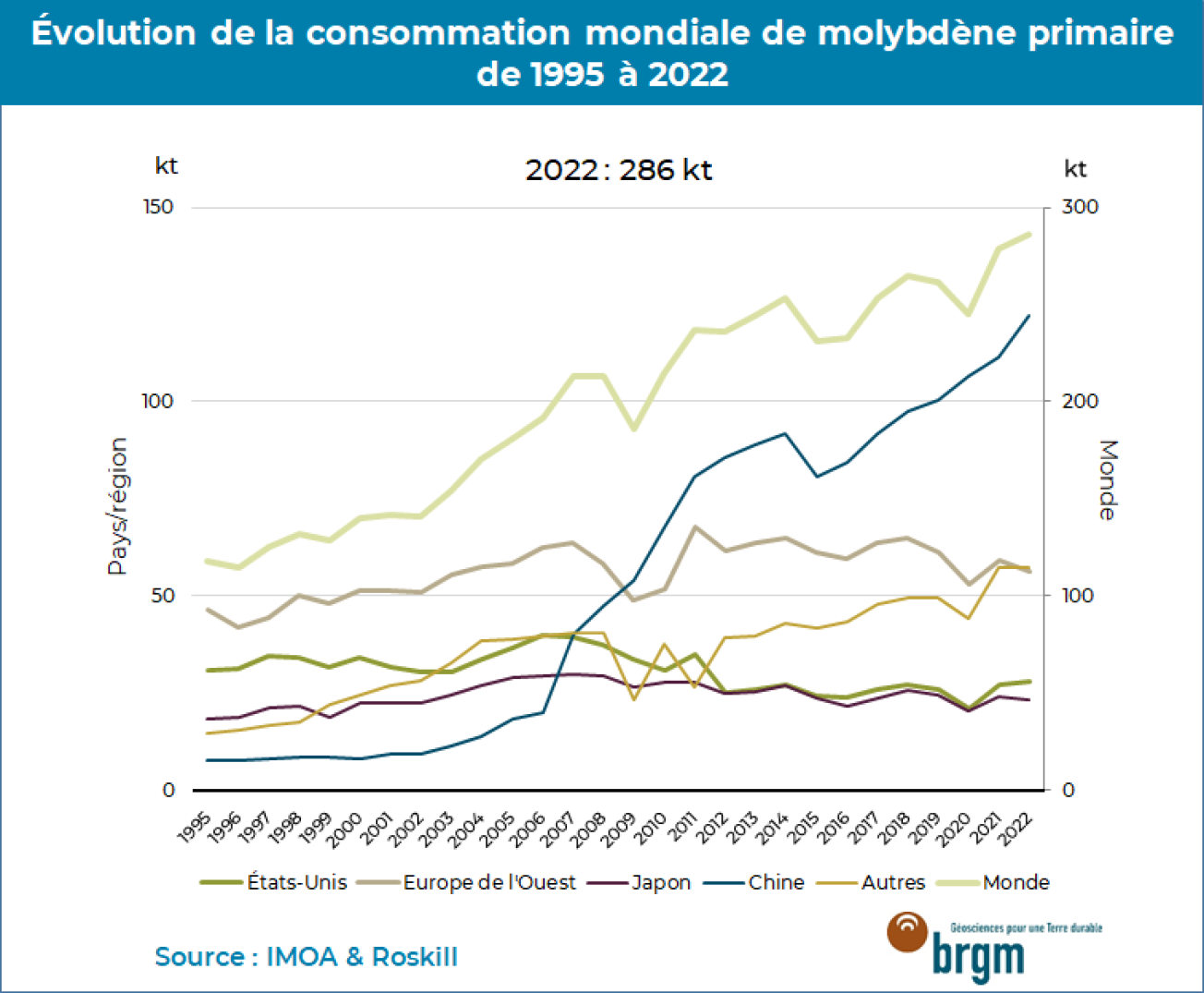 Consommation-molybdène-1995-2022