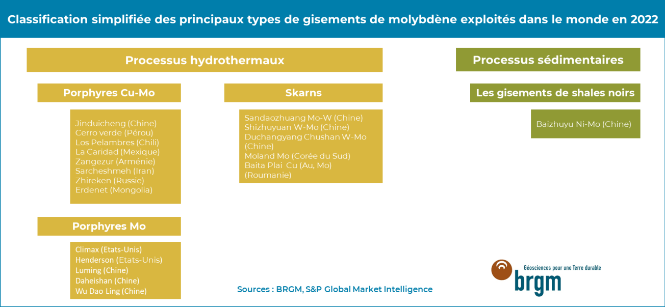 Types-gisements-molybdène