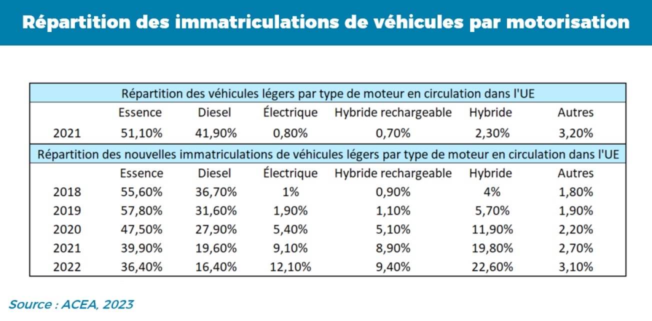 Immatriculation des véhicules par types de moteurs