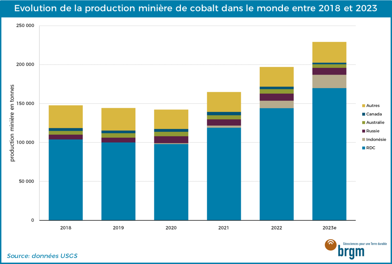 Evolution de la production minière de cobalt dans le monde 2018 et 2023