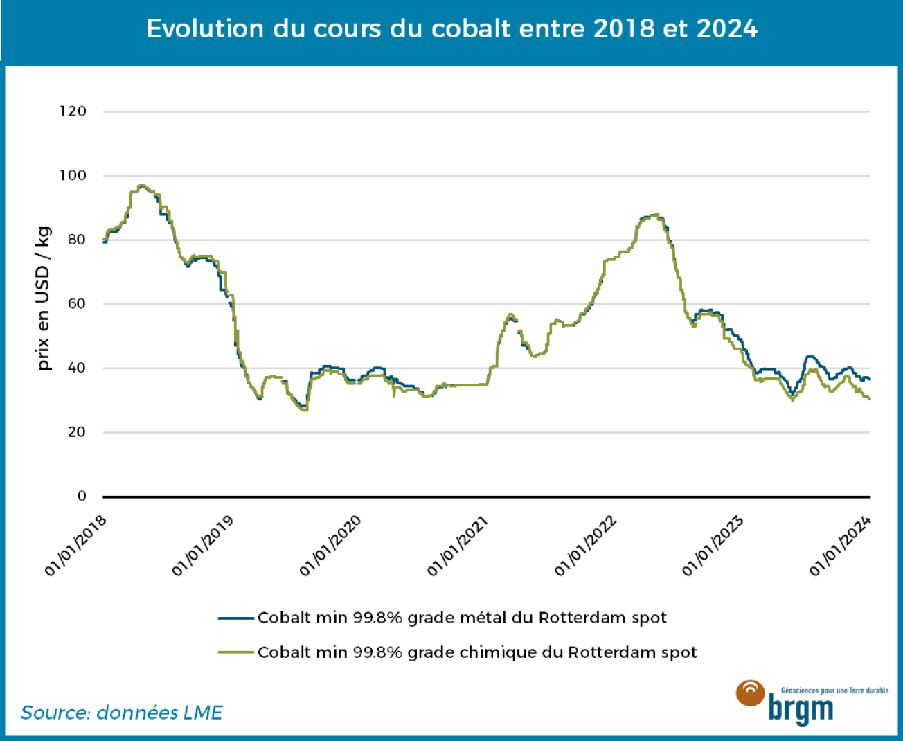 Prix du cobalt entre 2018 et 2024