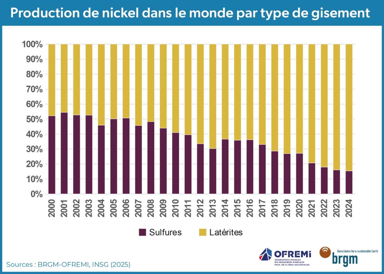 Production de nickel dans le monde par type de gisement