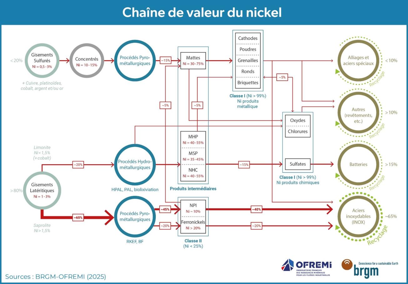 Chaîne de valeur du nickel