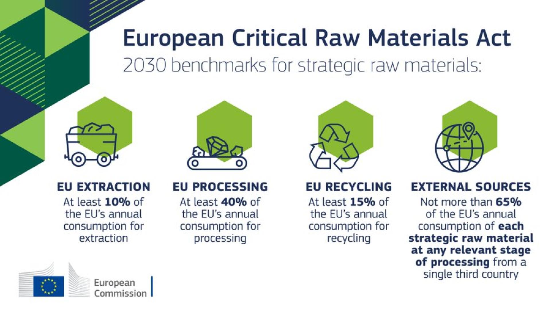 Objectifs européens concernant l'extraction, la transformation, le recyclage et la dépendance aux importations de matières premières critiques. - Commission Européenne European Critical Raw Materials Act