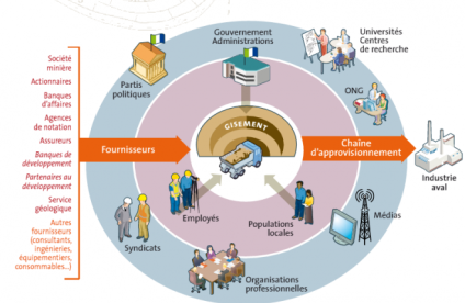 La construction d'un projet minier : les parties prenantes