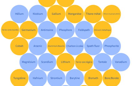 Liste des matières premières critiques