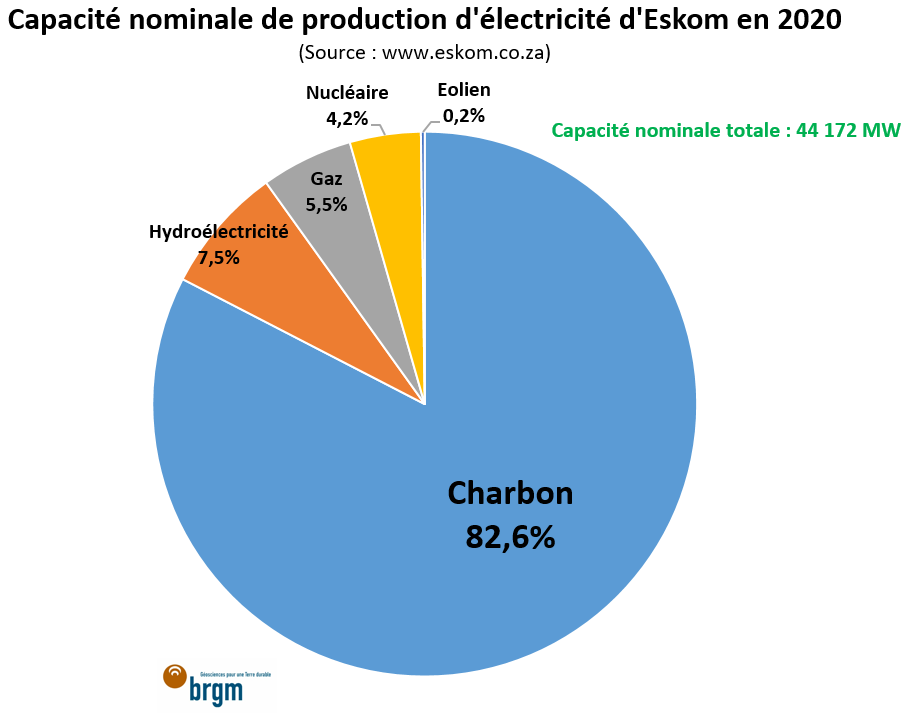 Capacité nominale de production d'électricité d'Eskom en 2020 