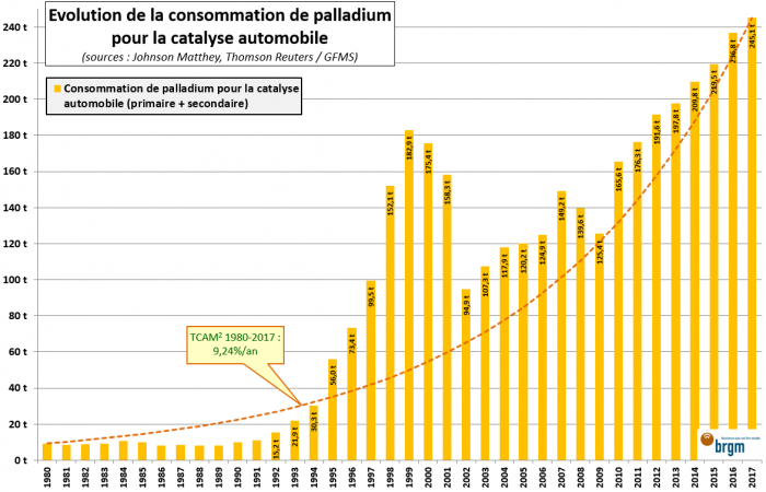 Evolution de la consommation de palladium pour la catalyse automobile