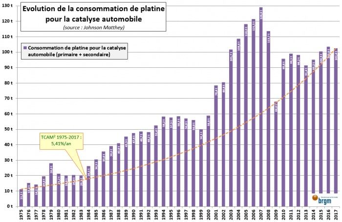 Evolution de la consommation de platine pour la catalyse automobile