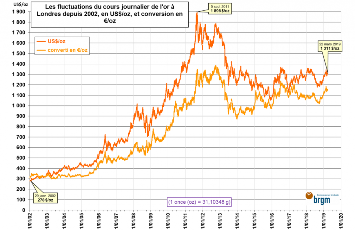 Fluctuations du cours journalier de l'or à Londres depuis 2002
