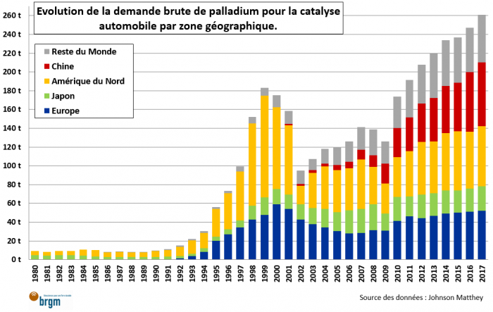 Evolution de la demande brut de palladium pour la catalyse automobile par zone géographique