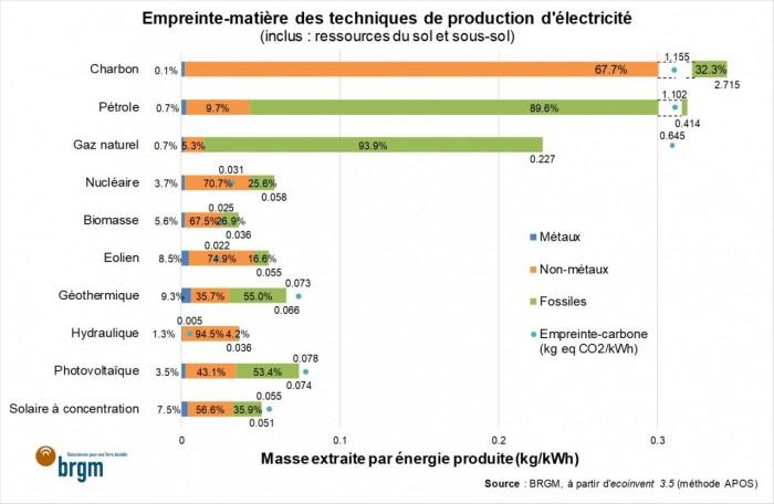 Empreinte-matière des techniques de production d'électricité