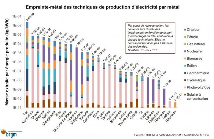 Empreinte-métal des techniques de production d'électricité par métal
