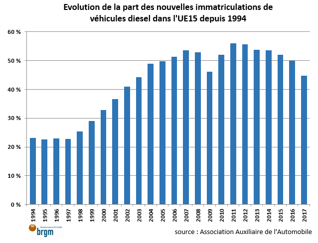 Evolution de la part des nouvelles immatriculations de véhicules diesel dans l'UE15 depuis 1994